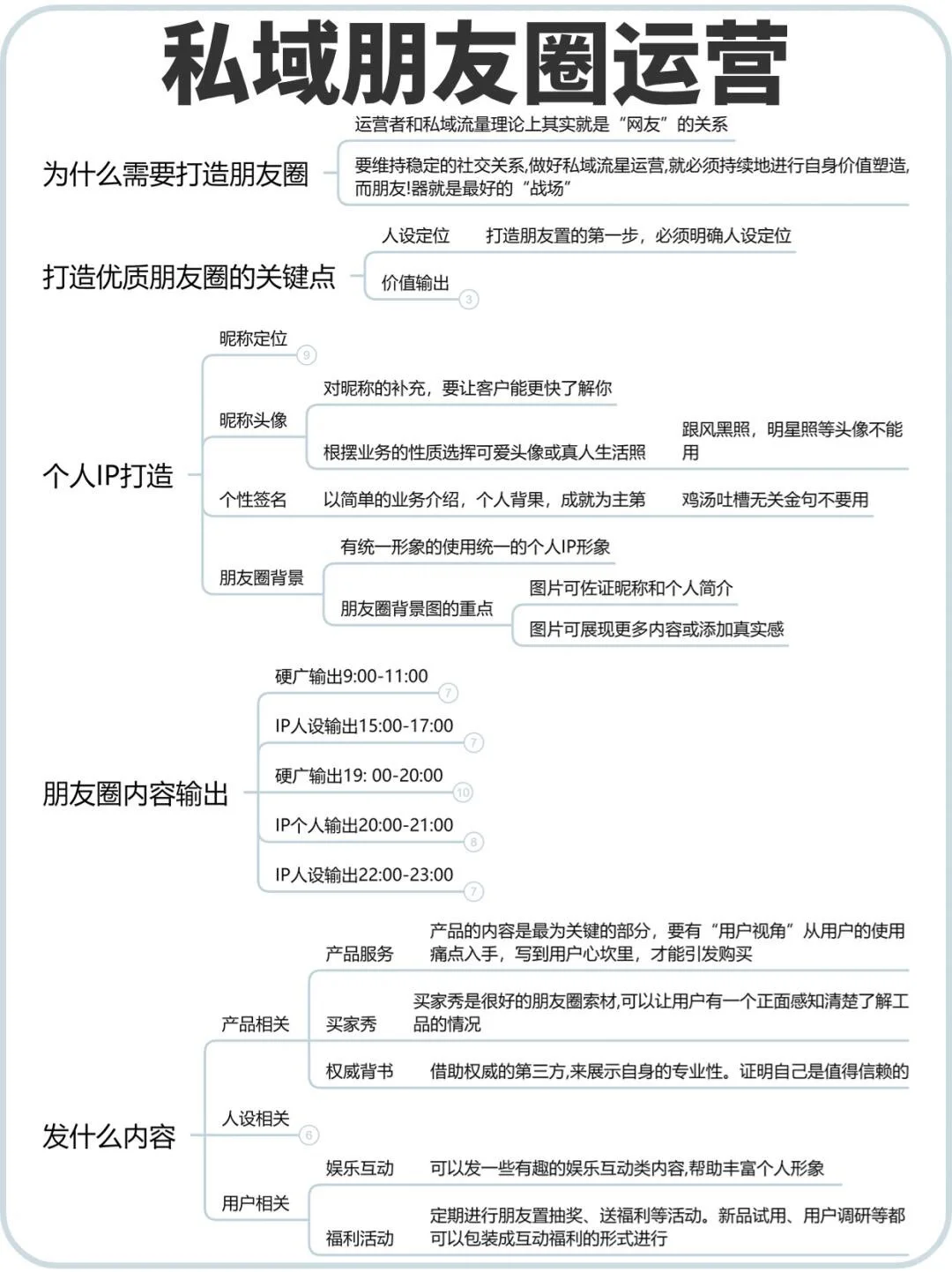 百万私域朋友圈运营导图