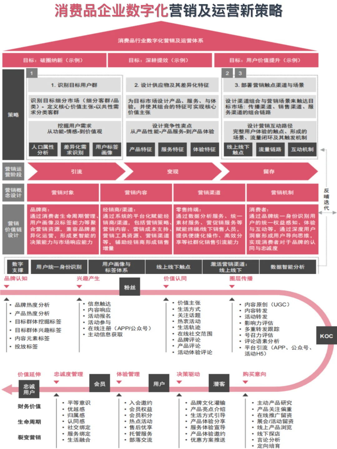 消费品企业数字化营销及运营新策略