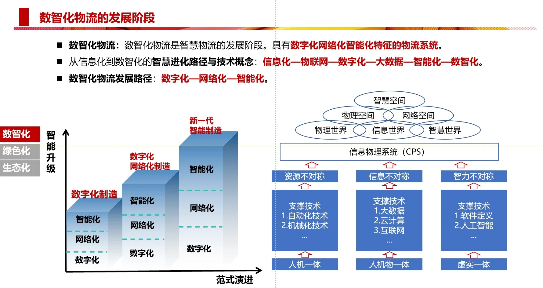 供应链行业发展趋势研判-数智化