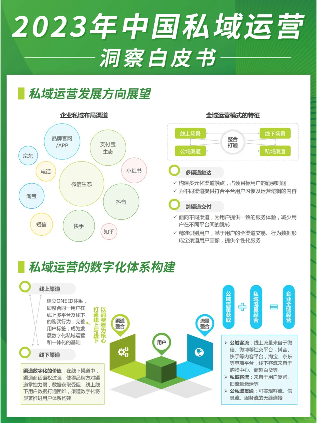 2023年中国私域运营洞察白皮书