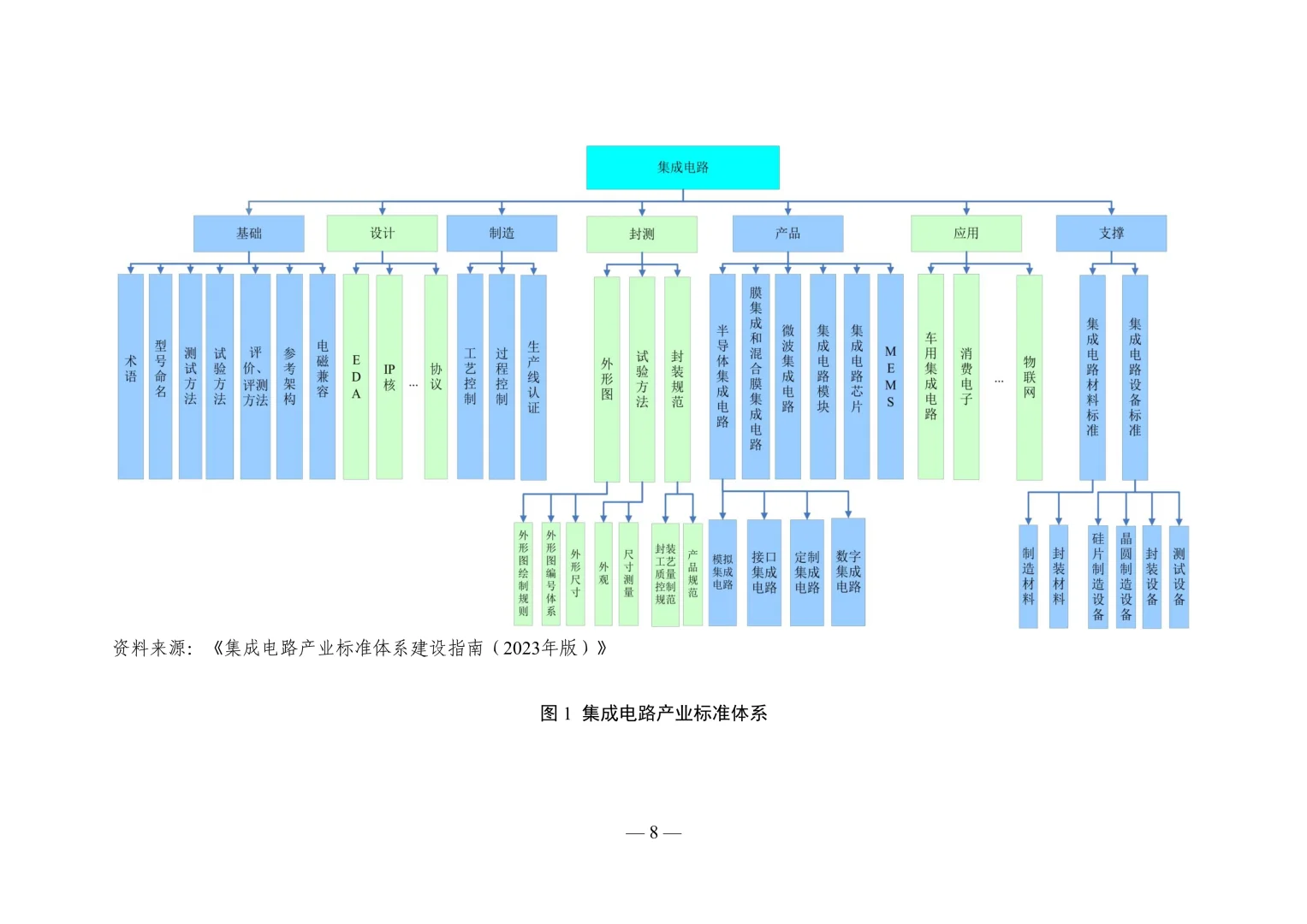 ?解读2025集成电路产业标准化研究报告