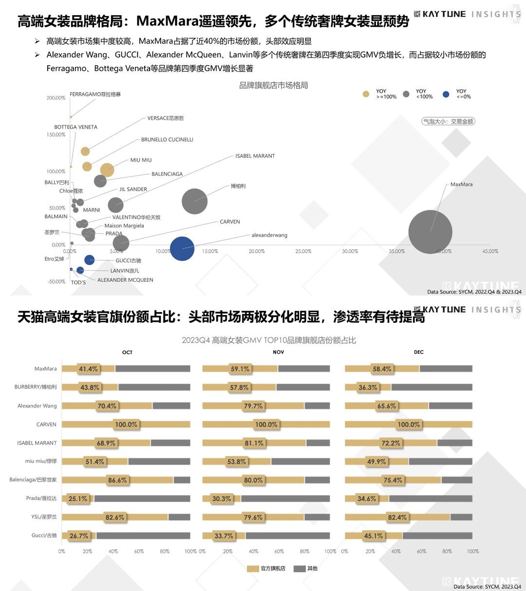 2023天猫第四季度高端女装行业研究报告