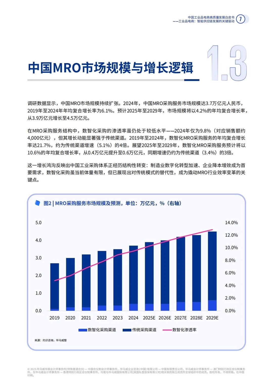 ✅MRO|2025年中国工业品电商发展趋势