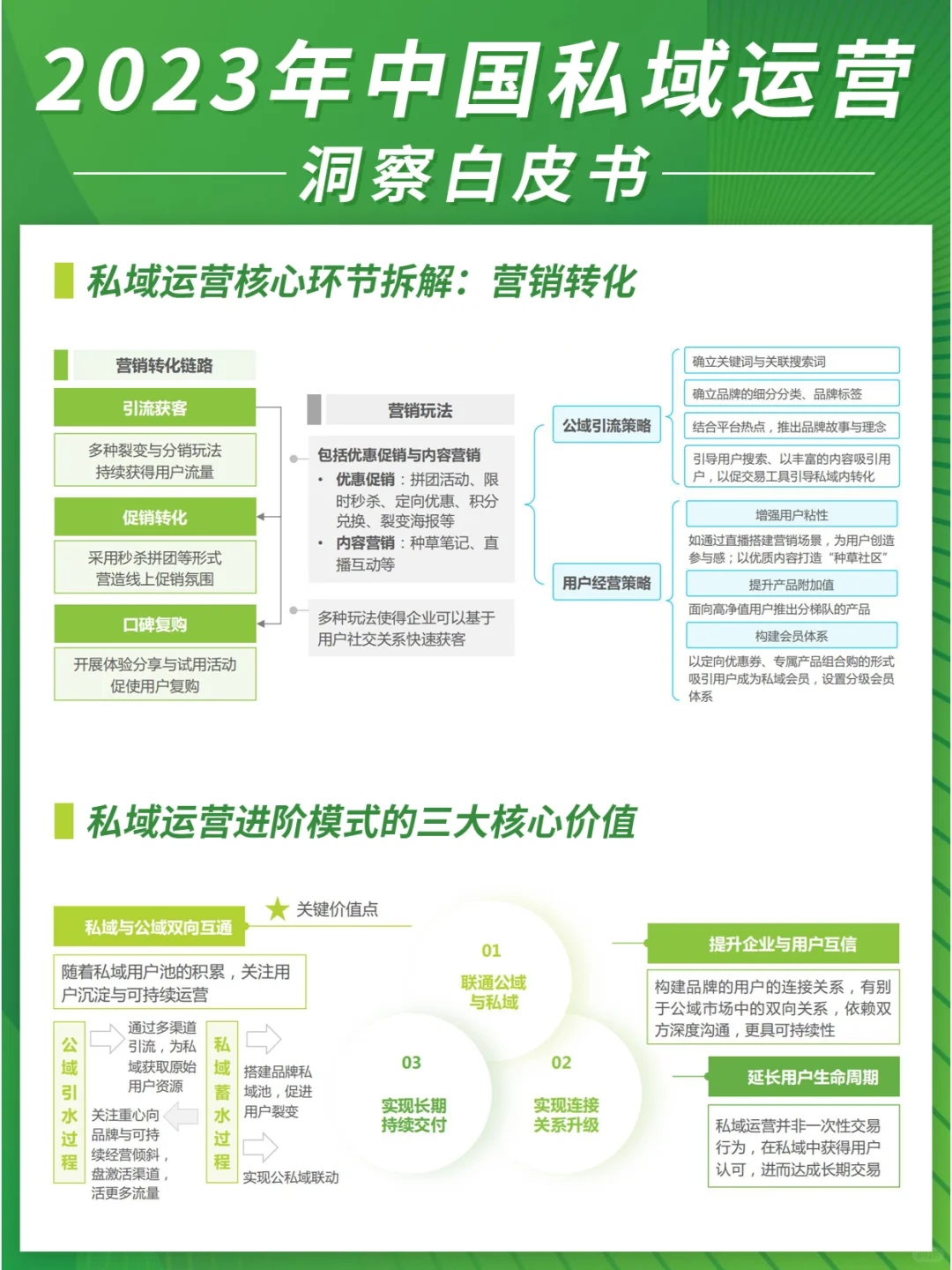 2023年中国私域运营洞察白皮书