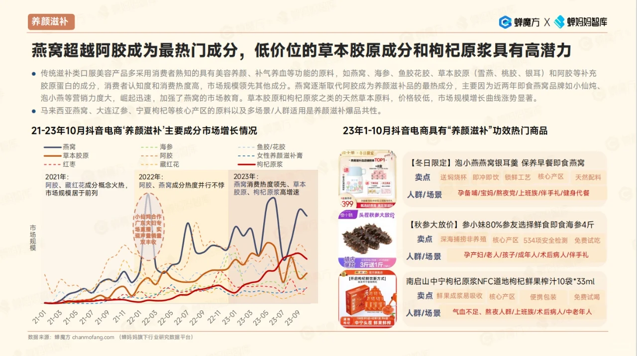2023年滋补品行业洞察|42页行业观察报告