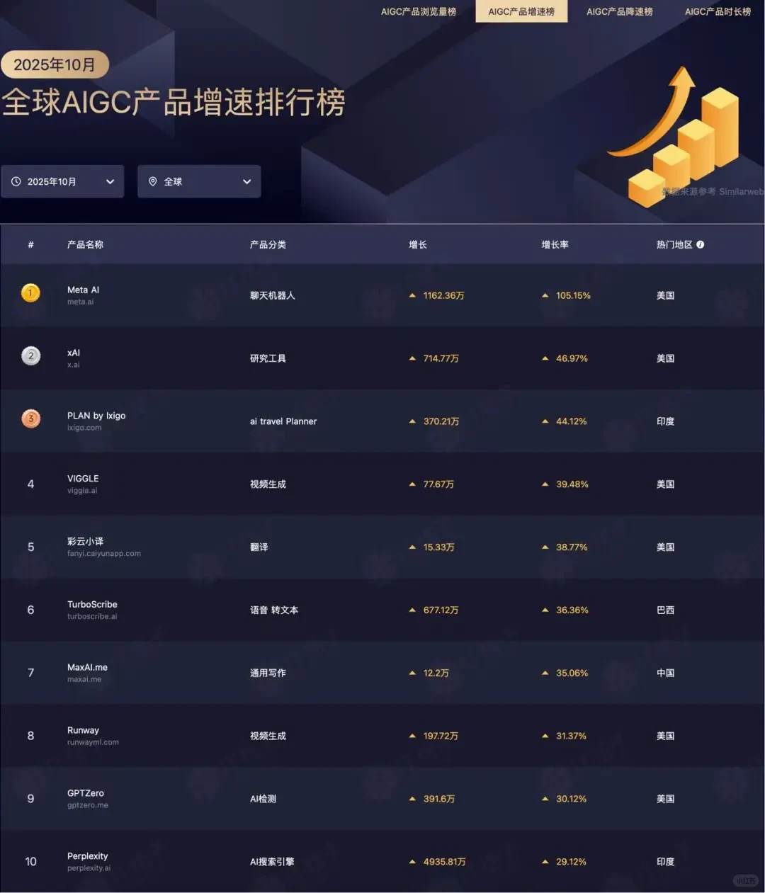谁在逆势增长?10月AIGC增速榜发布