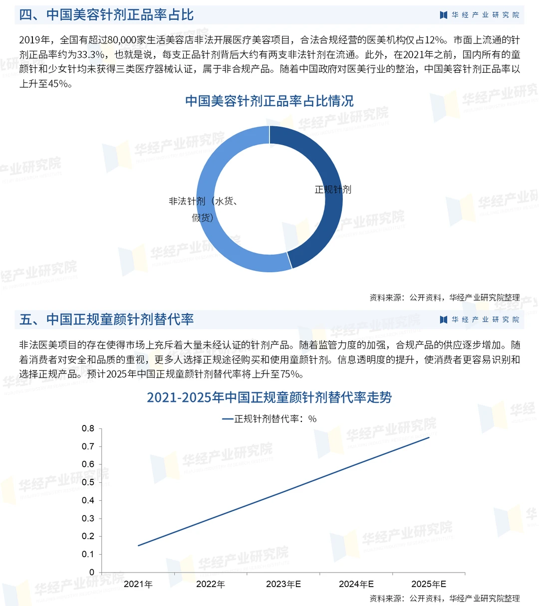 2024年中国童颜针行业市场分析报告-华经