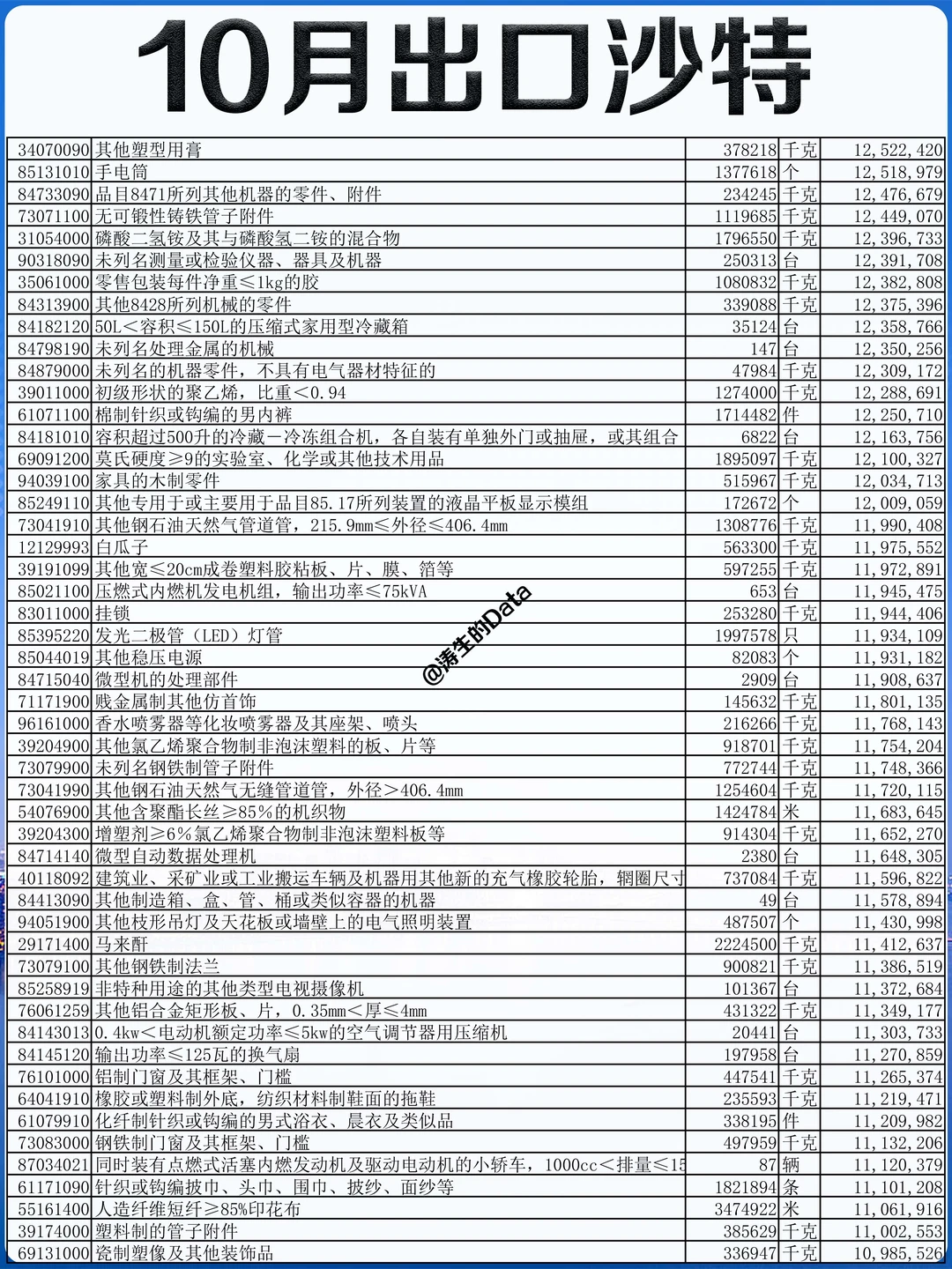 中东丨25年10月出口到沙特阿拉伯的贸易数据