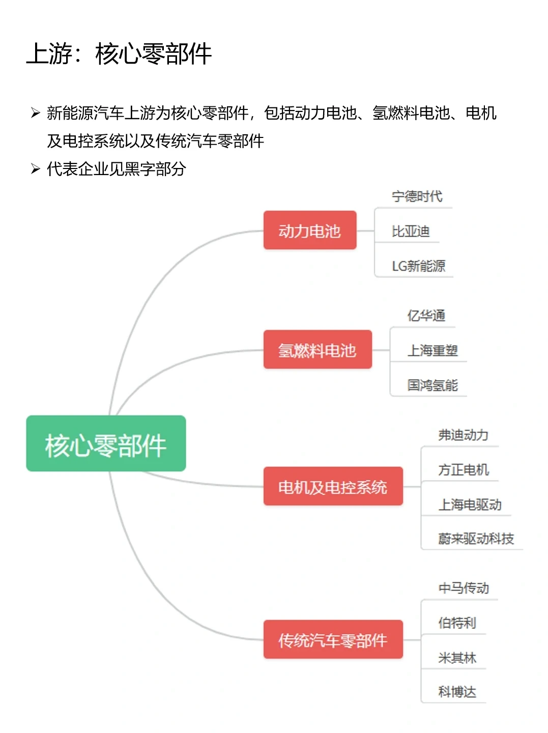 深度学习1个行业——新能源汽车行业