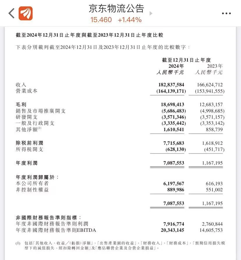 20250306年度财报 | 京东和德邦2024年业绩