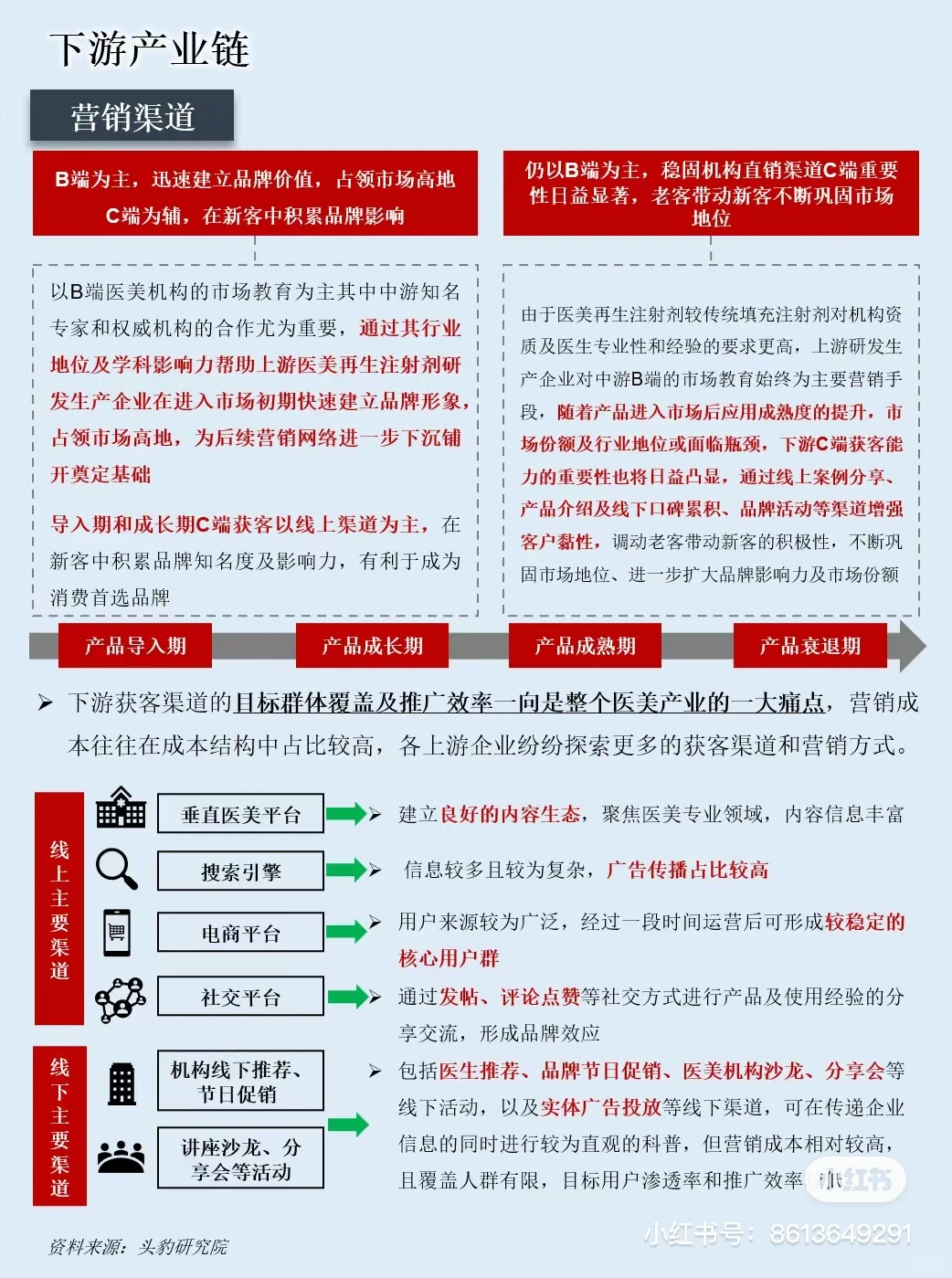 一图看懂医美行业产业链