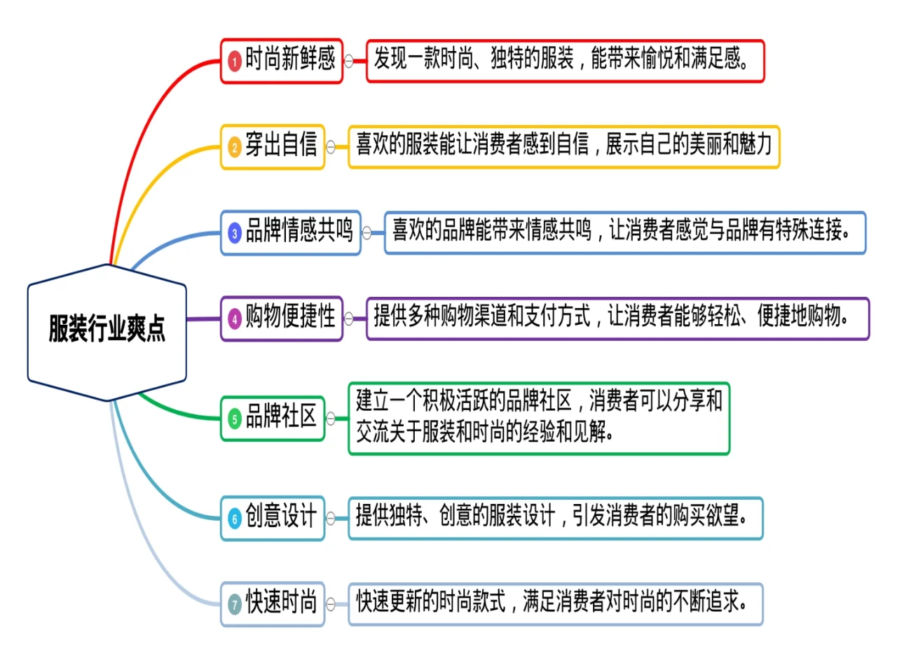 服装行业痛点、痒点、爽点