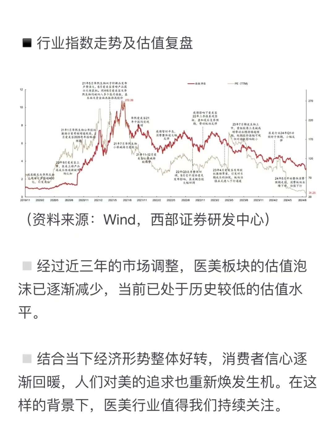 2024年消费复苏在即，医美行业成资本新宠
