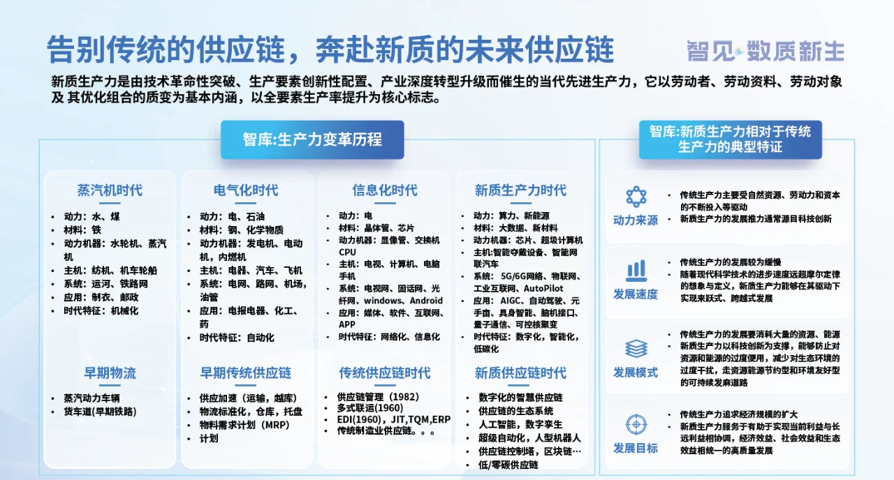供应链新质生产力发展趋势