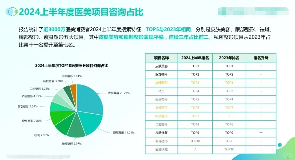 医美行业数据分享?
