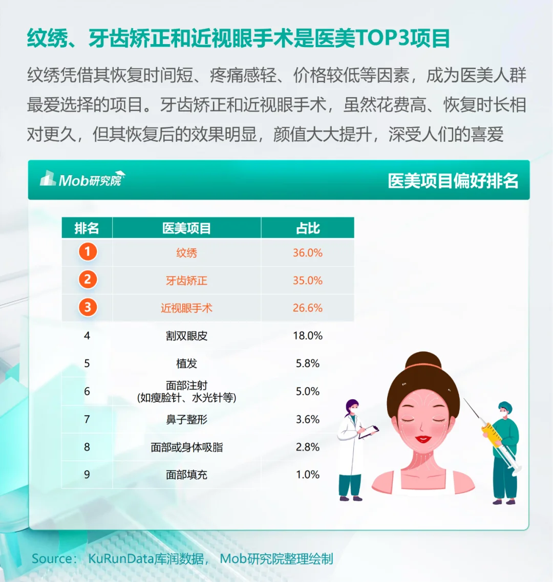 行业分析|医美人群市场在哪里?