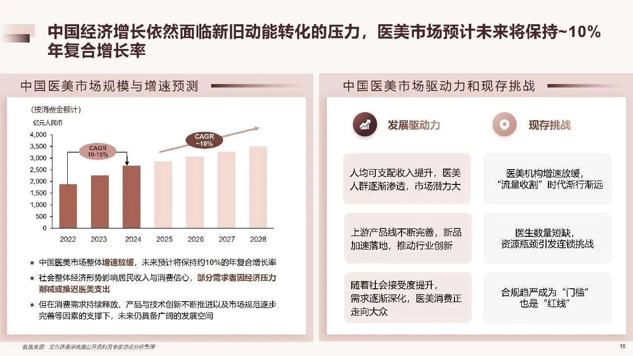 2025年中国医美行业年度洞悉报告