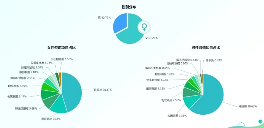 医美行业数据分享?