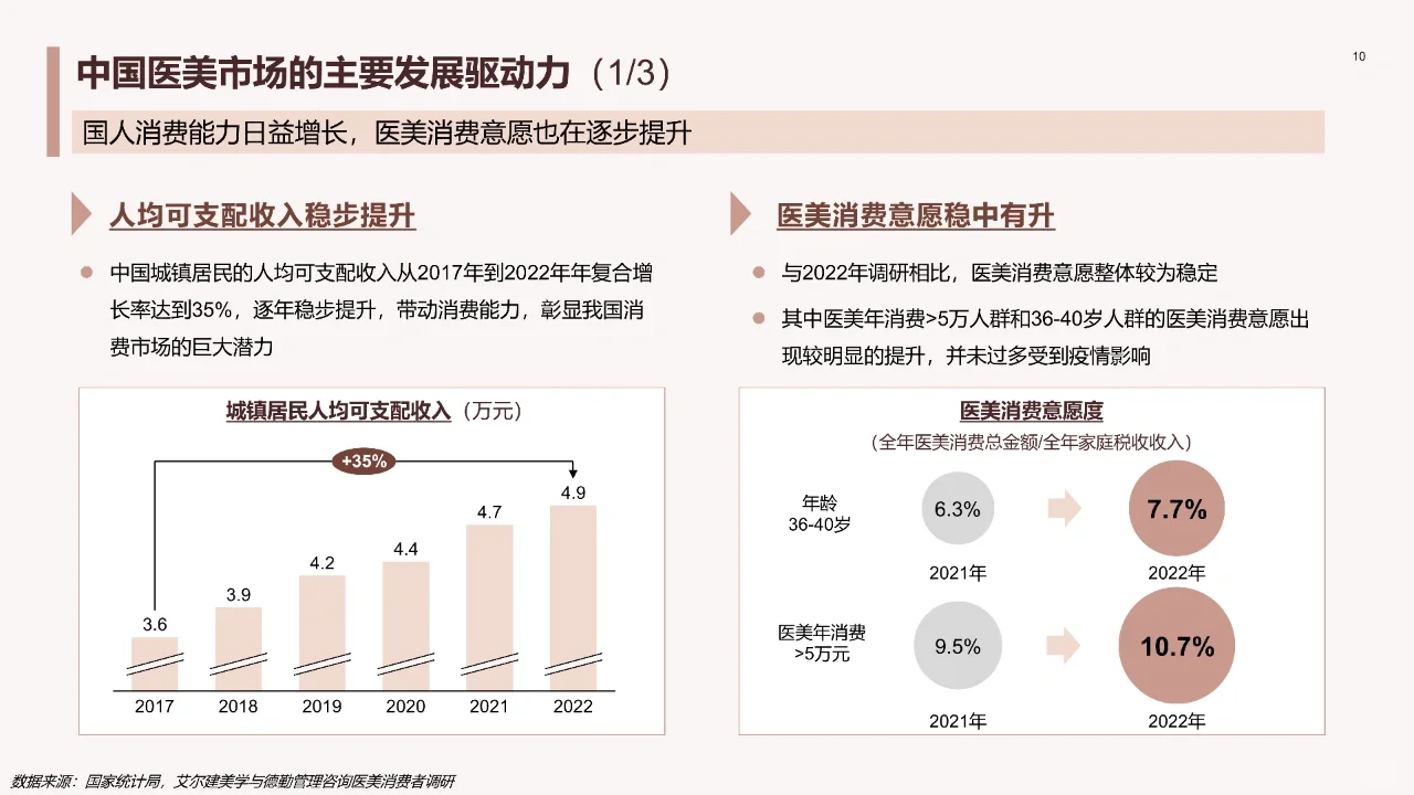 中国医美行业2023年度洞悉报告