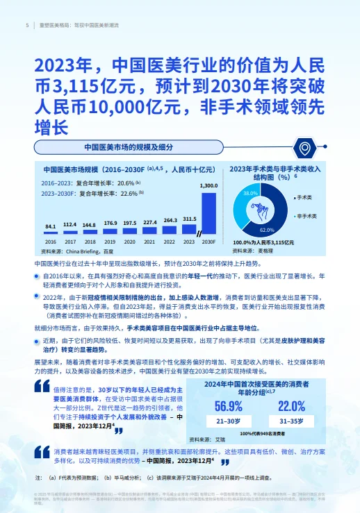 中国医美市场发展分析