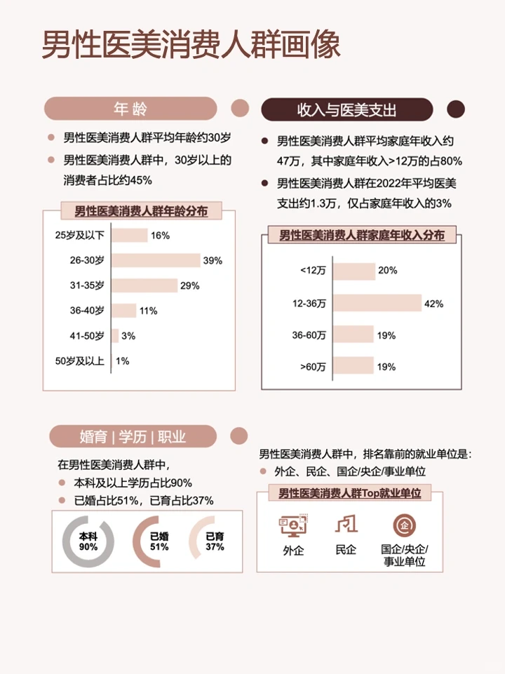 一篇笔记吃透一条产业链-医美