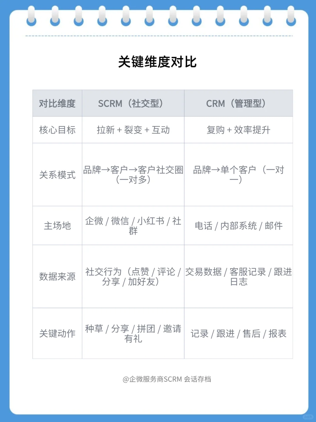 私域运营必看!CRM和SCRM别再搞混了