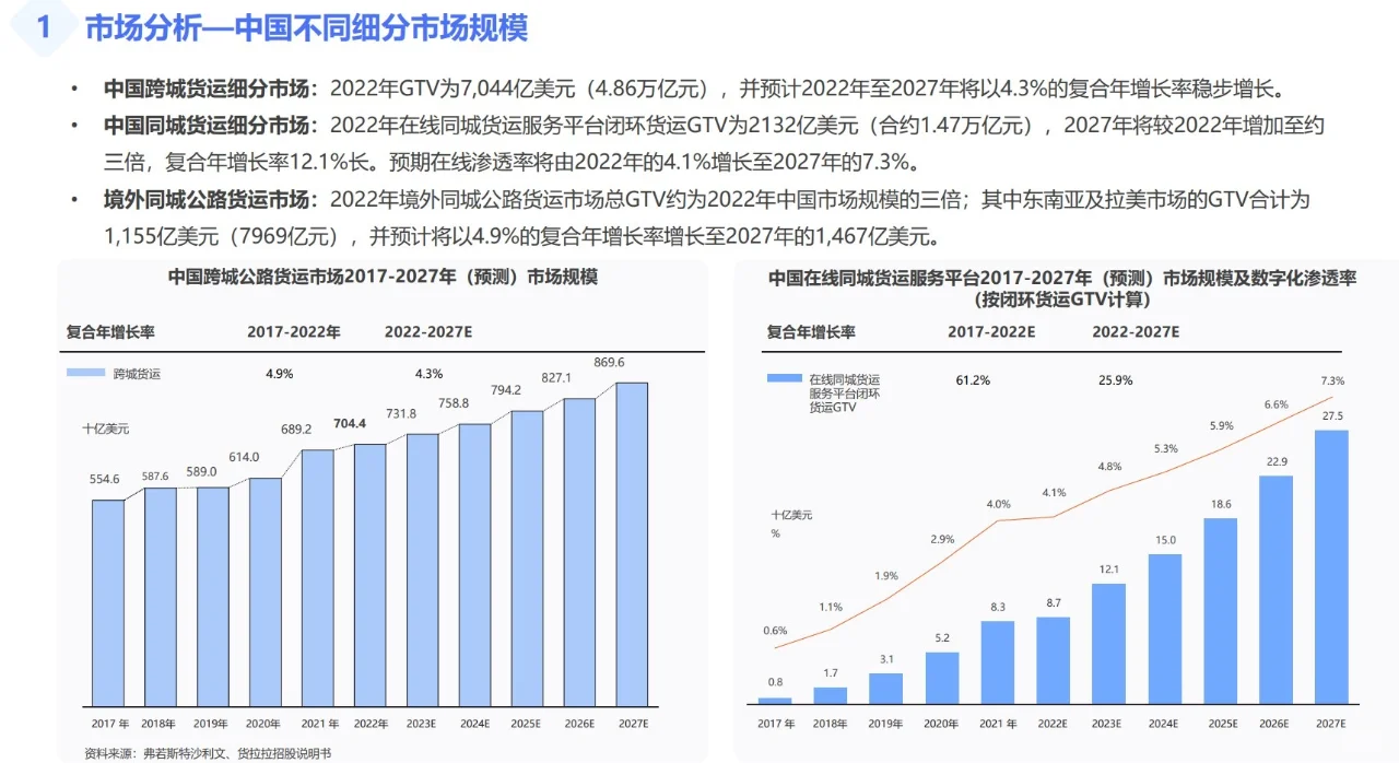 行业分析：同城货运市场及趋势