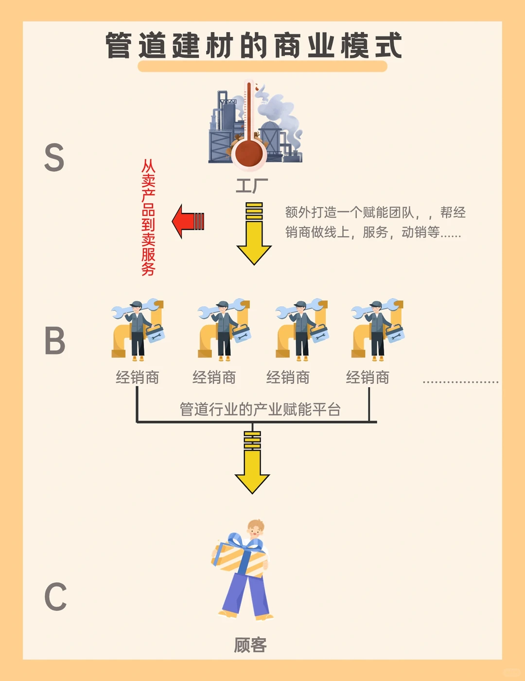 商业模式|传统工厂转型产业赋能平台的案例