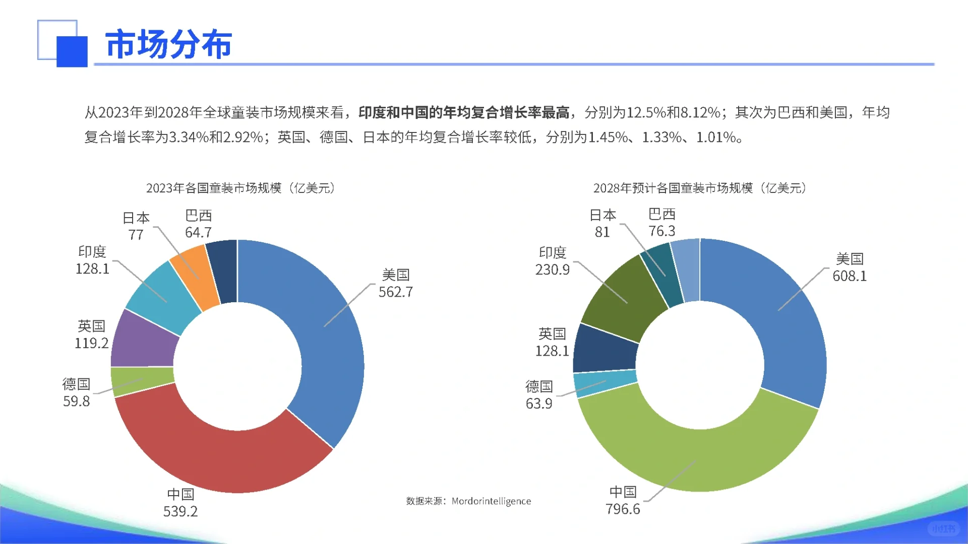 37页报告|2024全球童装市场洞察报告