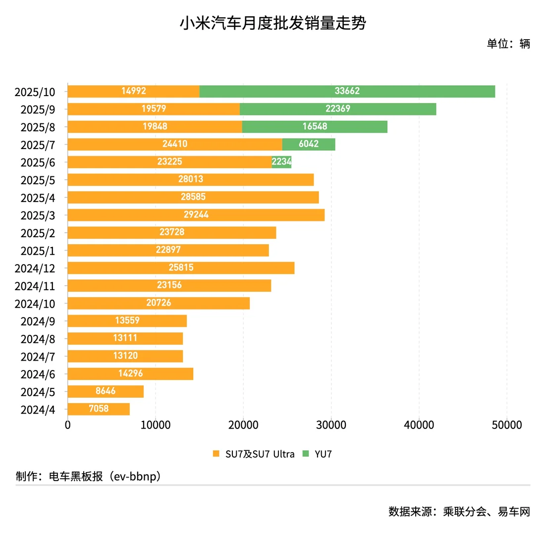 小米汽车兑现单季盈利,更大挑战或在明年