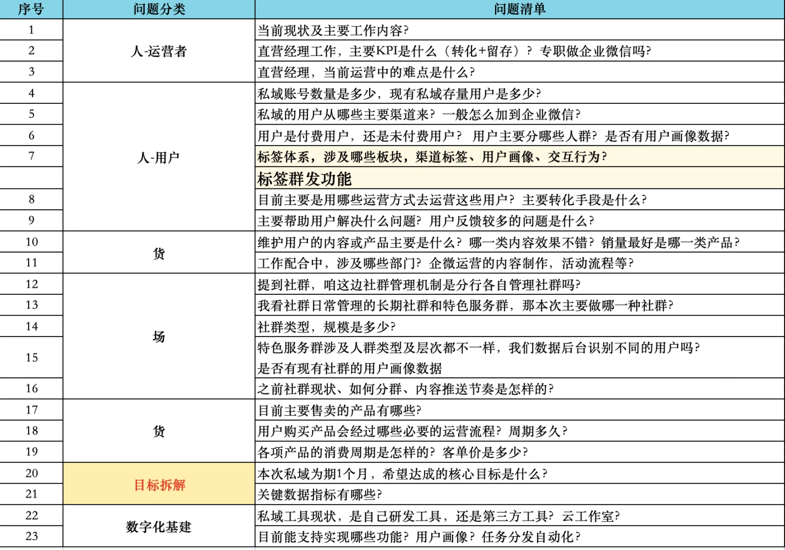 分享一份私域运营现状调研清单?