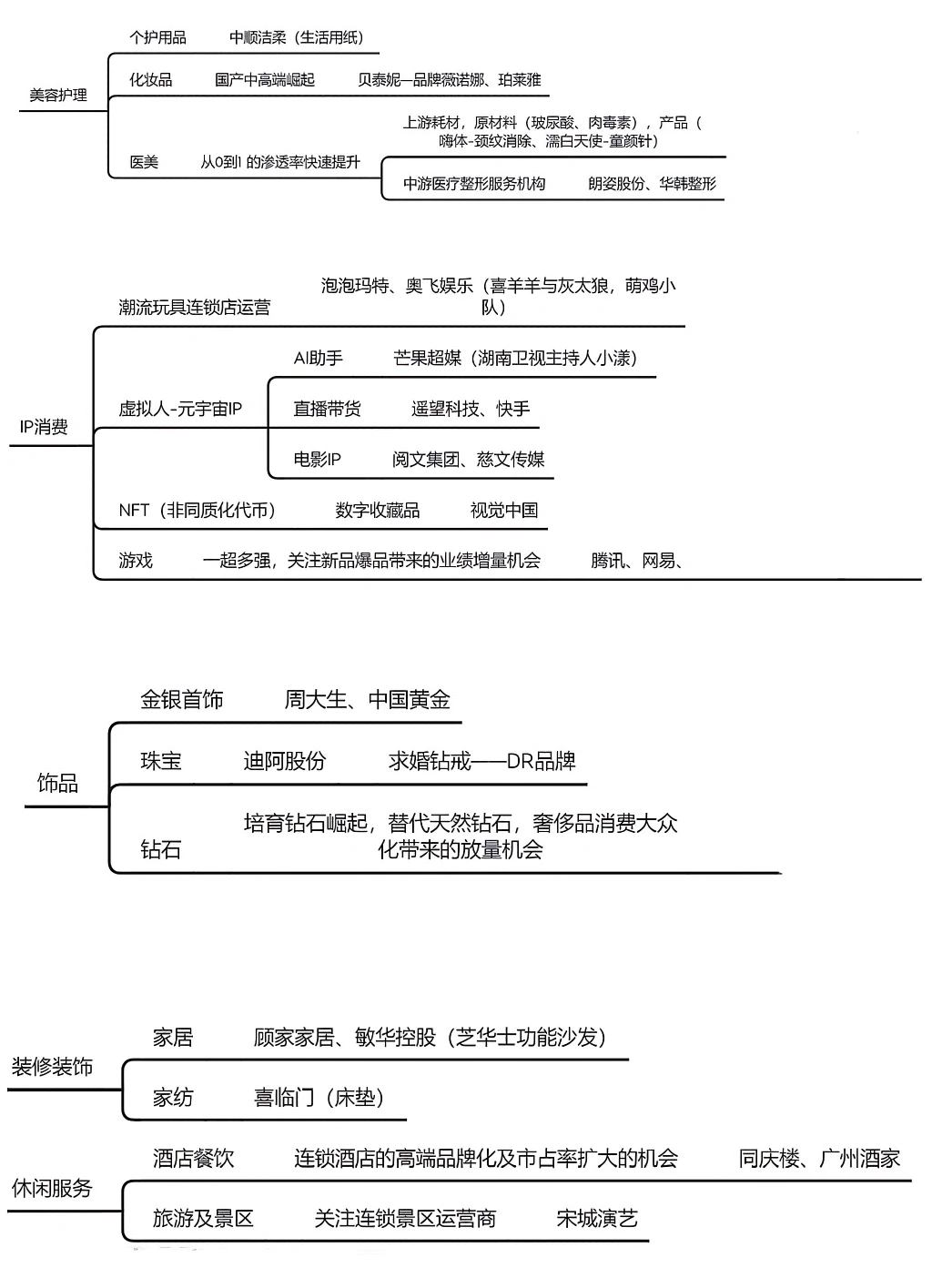 知识碎片整理?消费行业细分赛道?