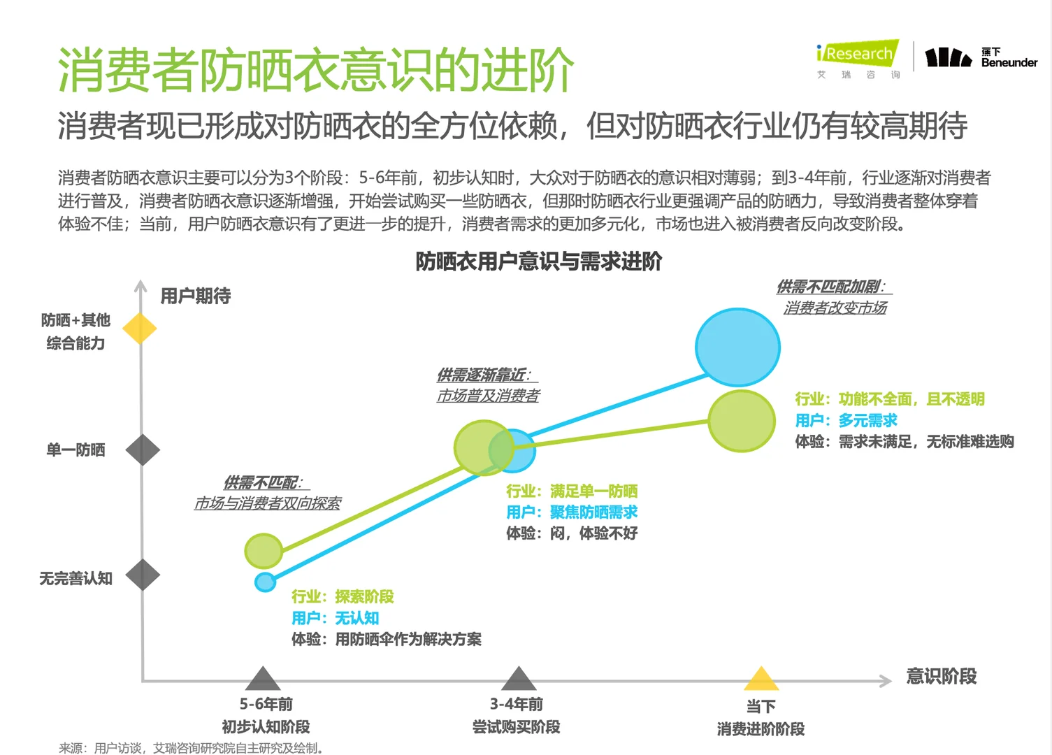 中国防晒衣标准白皮书报告 行业分析