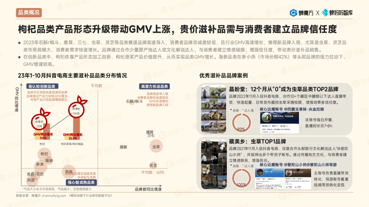 2023年滋补品行业洞察|42页行业观察报告