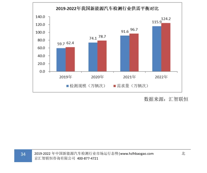 新能源汽车检测行业市场研究与发展前景报告