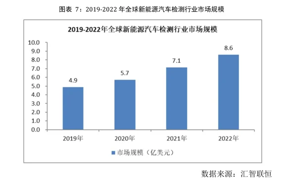 新能源汽车检测行业市场研究与发展前景报告