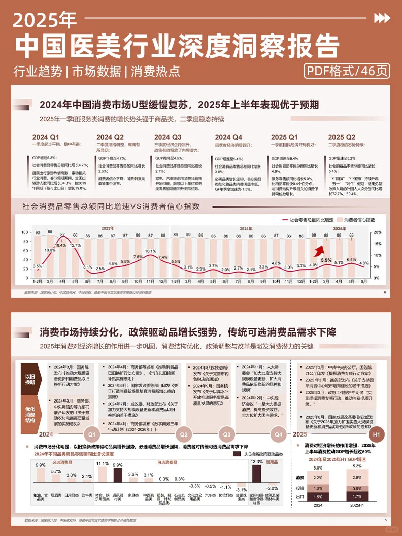 中国医美行业 2025 年度洞悉报告