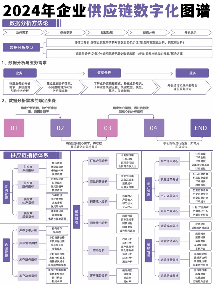 2024年企业供应链数字化图谱