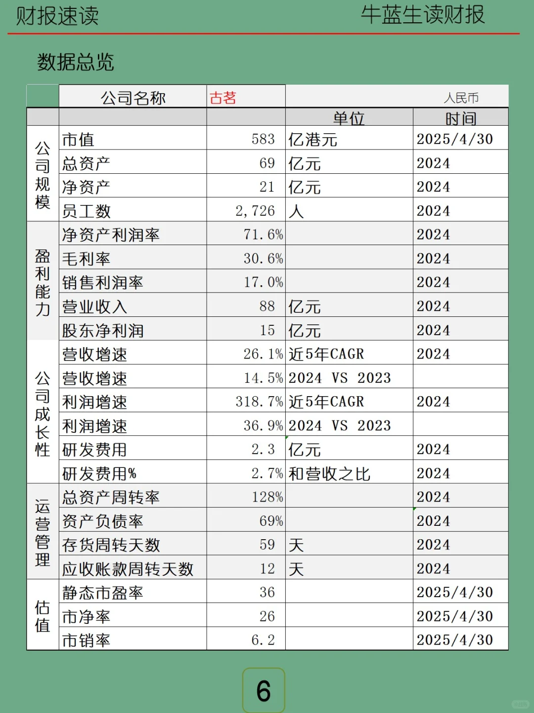 2024年报 | H68 古茗