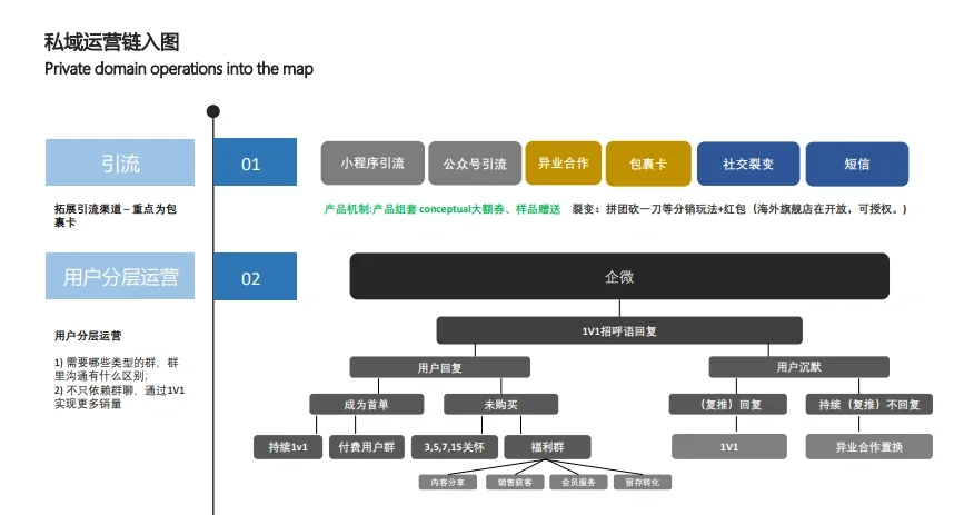 京东超市私域运营方案