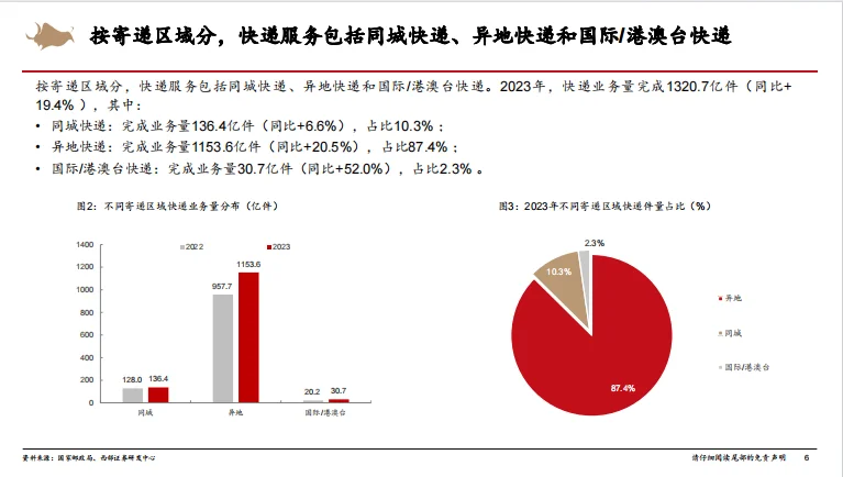 快递行业研究框架专题报告