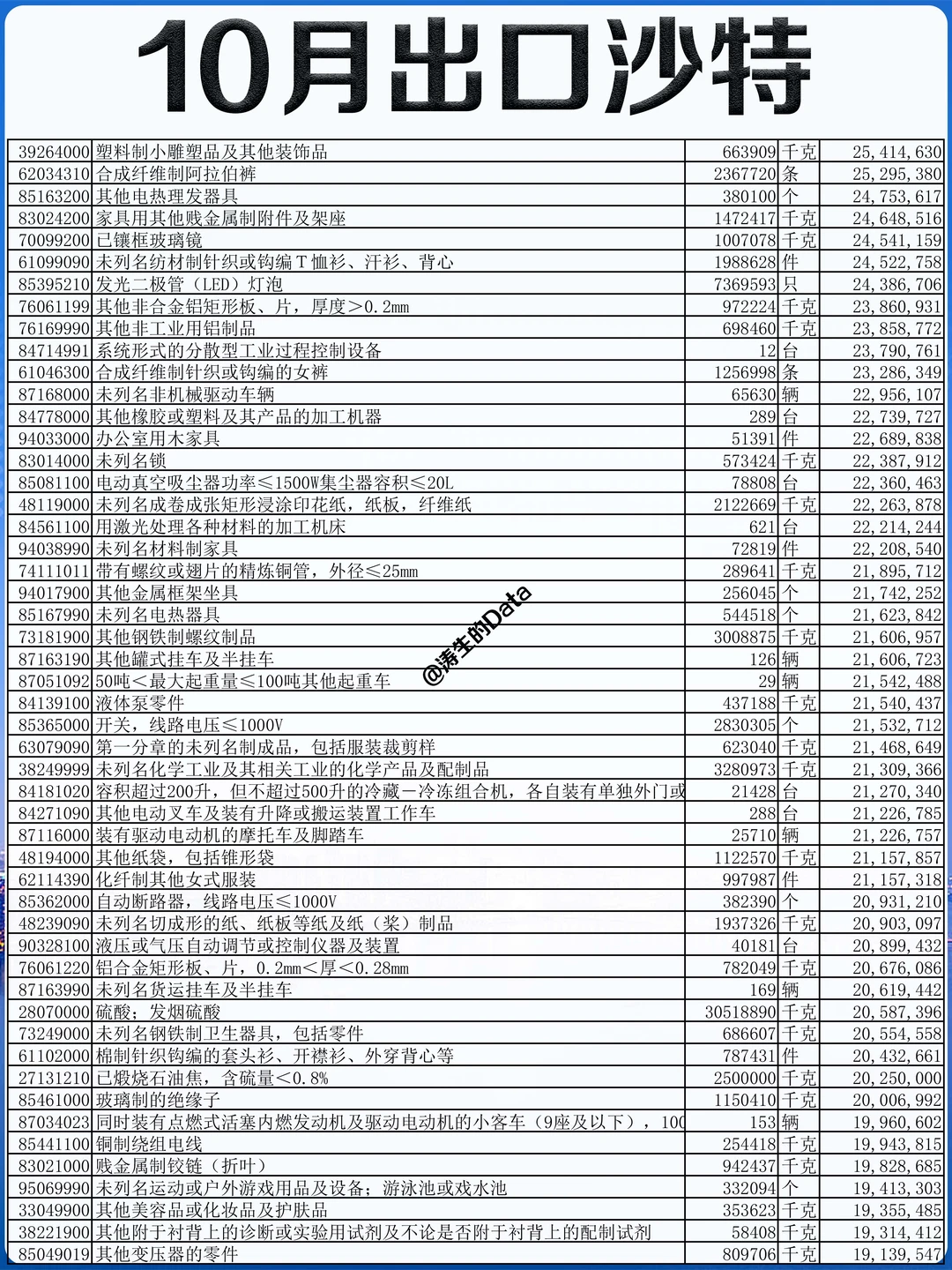 中东丨25年10月出口到沙特阿拉伯的贸易数据