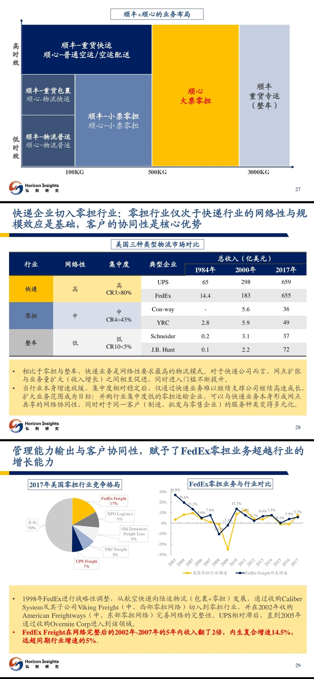 物流行业分析：快递、重货、冷链、同城