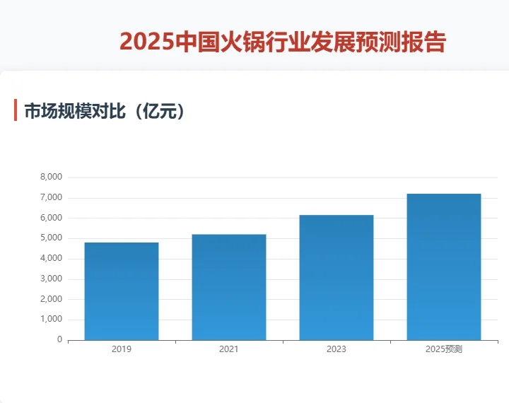 2025年中国火锅店行业发展预测报告