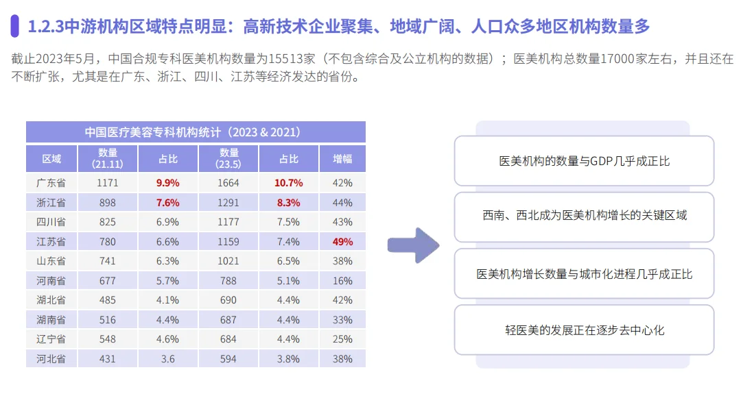 ?医美行业报告?