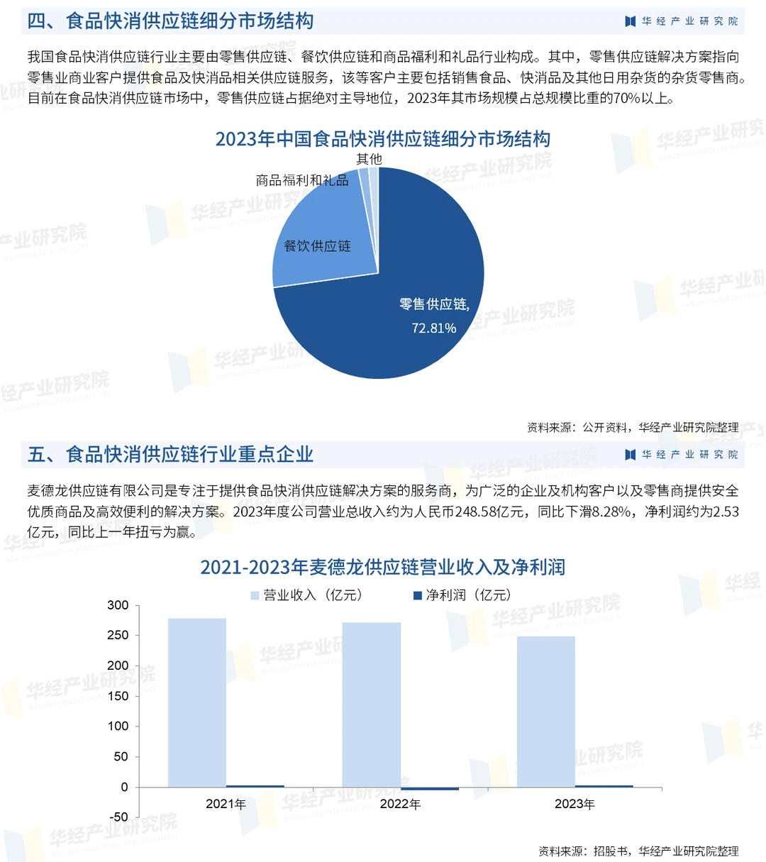 2025年中国食品快消供应链行业深度研究报告