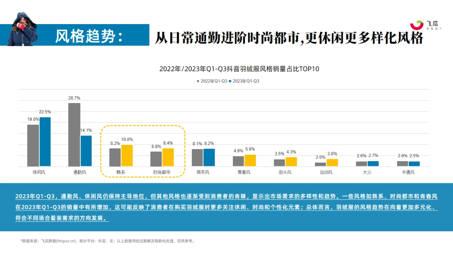 43页报告|2023年Q1-Q3羽绒服行业营销洞察