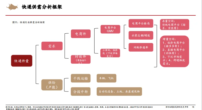 快递行业研究框架专题报告