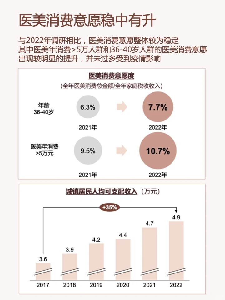 一篇笔记吃透一条产业链-医美