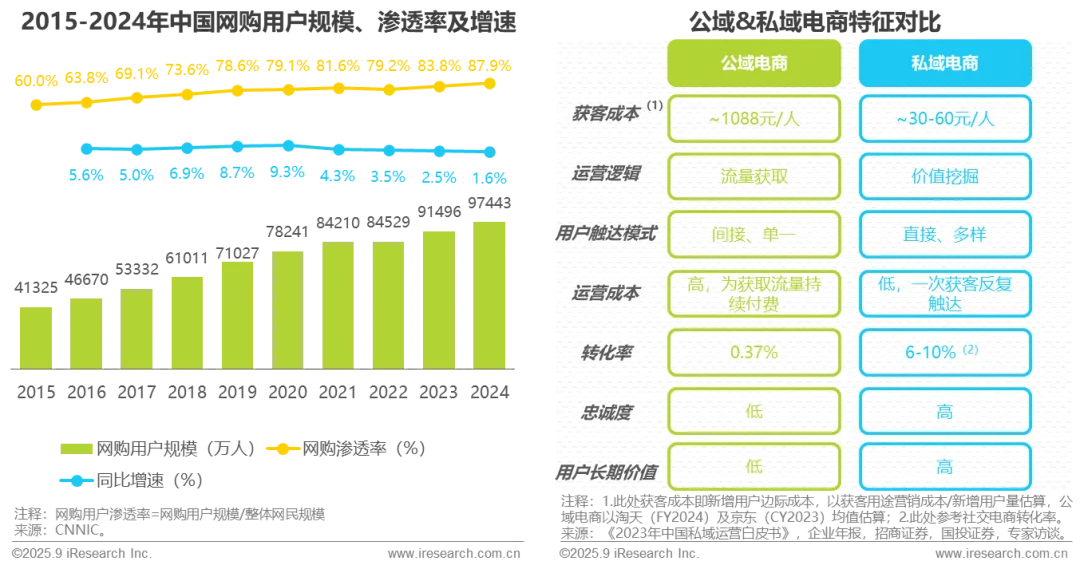 2027年私域电商用户规模将达到9.4亿人